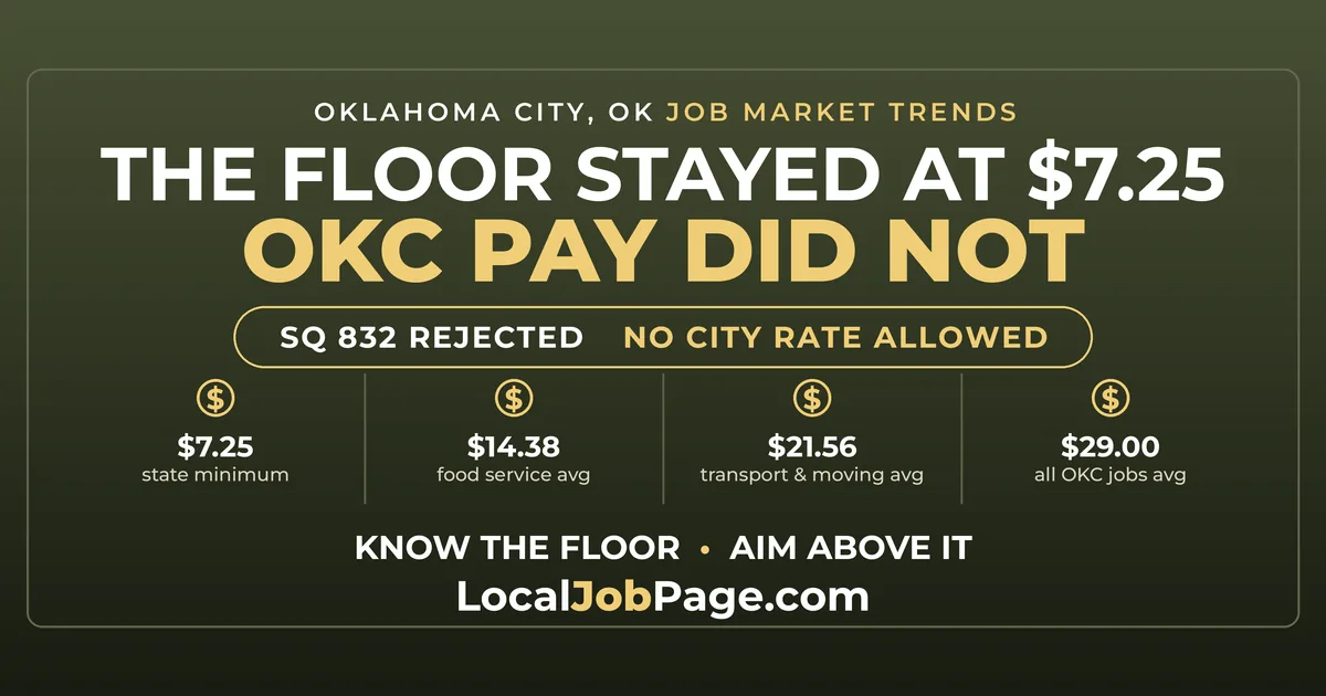 Oklahoma City Minimum Wage After SQ 832: Why $7.25 Isn't What OKC Pays